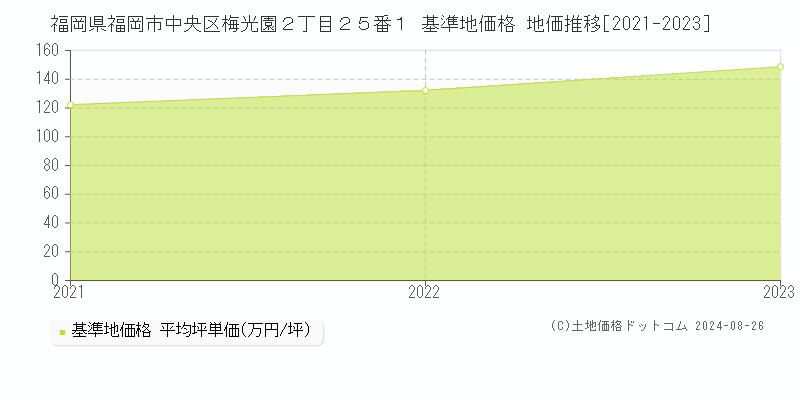 福岡県福岡市中央区梅光園２丁目２５番１ 基準地価格 地価推移[2021-2023]