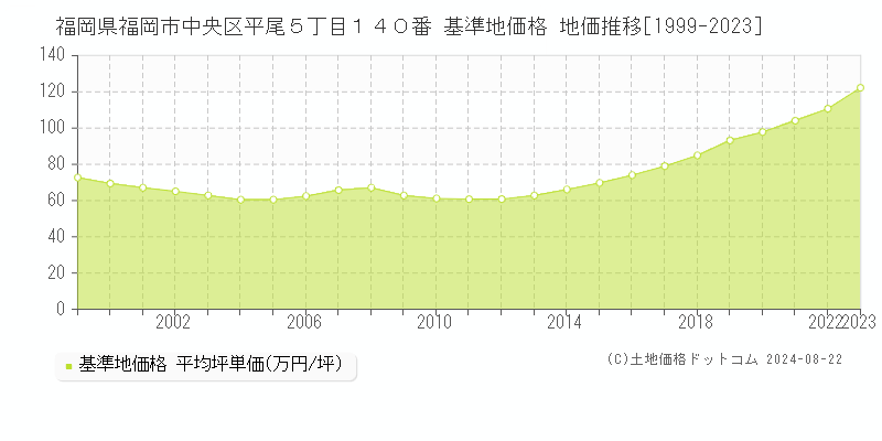 福岡県福岡市中央区平尾５丁目１４０番 基準地価格 地価推移[1999-2023]