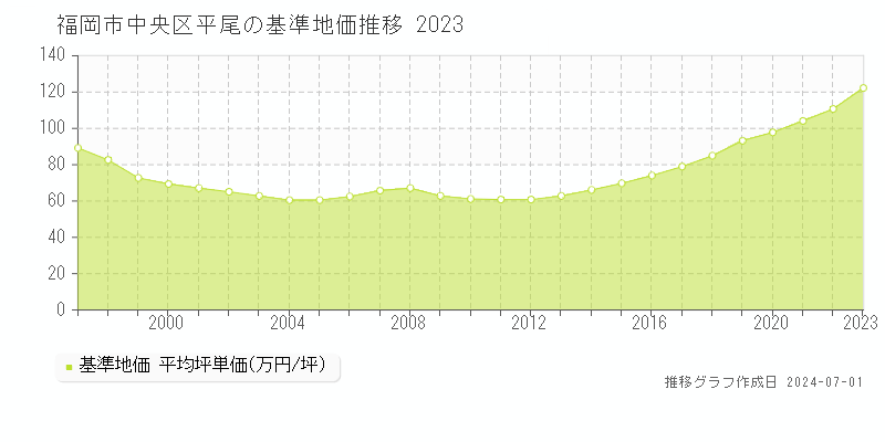 福岡市中央区平尾の基準地価推移グラフ 