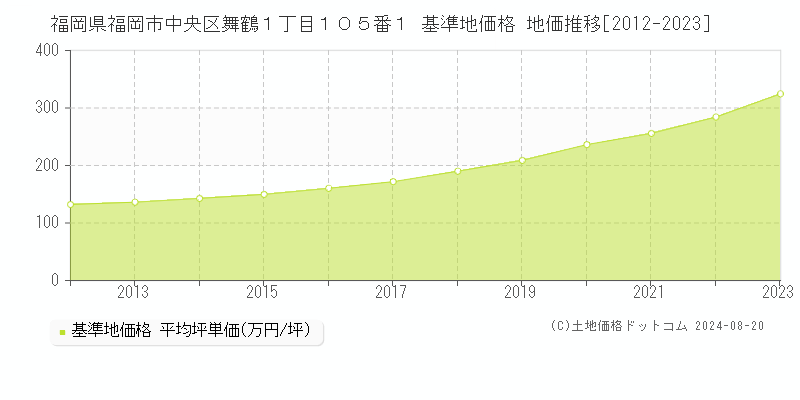 福岡県福岡市中央区舞鶴１丁目１０５番１ 基準地価 地価推移[2012-2024]