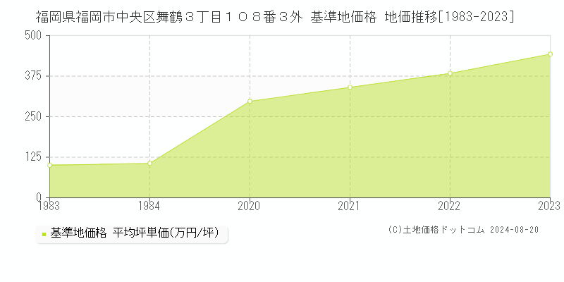 福岡県福岡市中央区舞鶴３丁目１０８番３外 基準地価 地価推移[1983-2024]