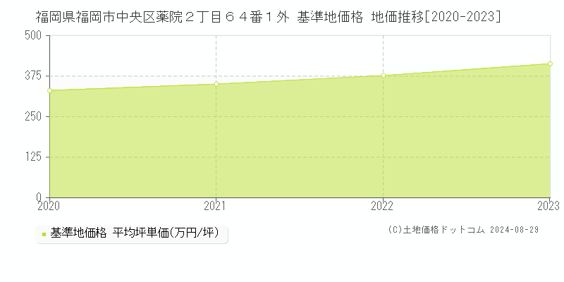 福岡県福岡市中央区薬院２丁目６４番１外 基準地価格 地価推移[2020-2023]