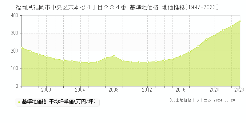 福岡県福岡市中央区六本松４丁目２３４番 基準地価 地価推移[1997-2024]