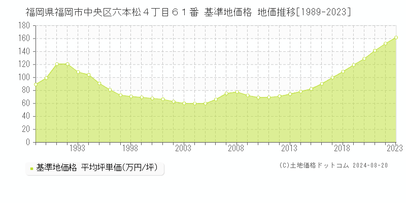 福岡県福岡市中央区六本松４丁目６１番 基準地価格 地価推移[1989-2023]