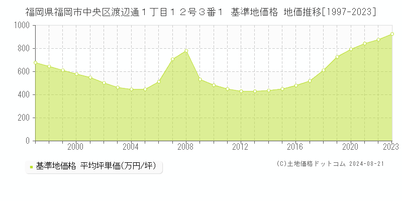 福岡県福岡市中央区渡辺通１丁目１２号３番１ 基準地価 地価推移[1997-2024]