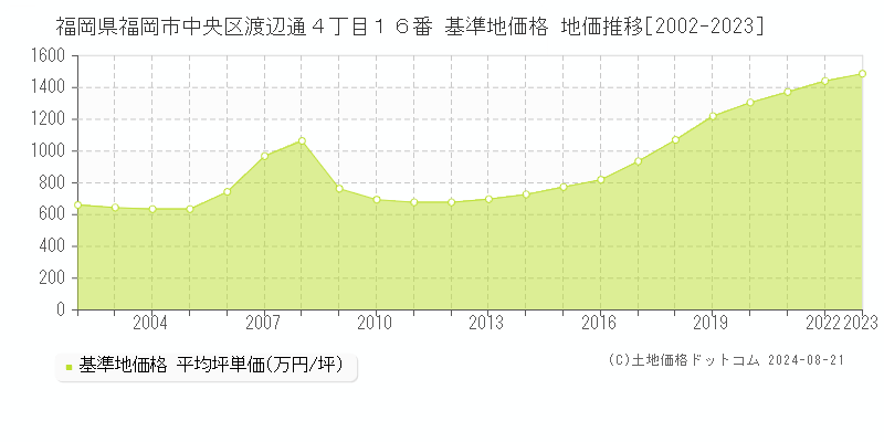 福岡県福岡市中央区渡辺通４丁目１６番 基準地価 地価推移[2002-2024]