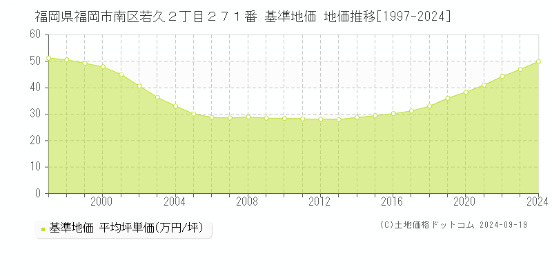 福岡県福岡市南区若久２丁目２７１番 基準地価 地価推移[1997-2024]