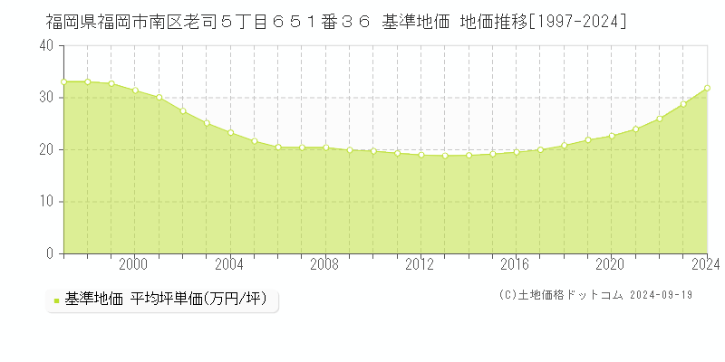 福岡県福岡市南区老司５丁目６５１番３６ 基準地価 地価推移[1997-2024]