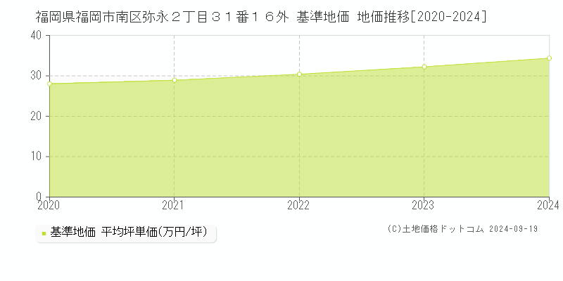 福岡県福岡市南区弥永２丁目３１番１６外 基準地価 地価推移[2020-2024]