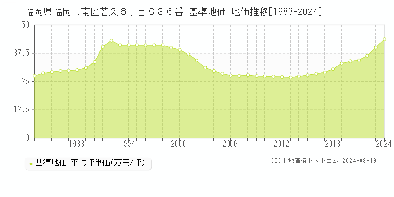 福岡県福岡市南区若久６丁目８３６番 基準地価 地価推移[1983-2024]