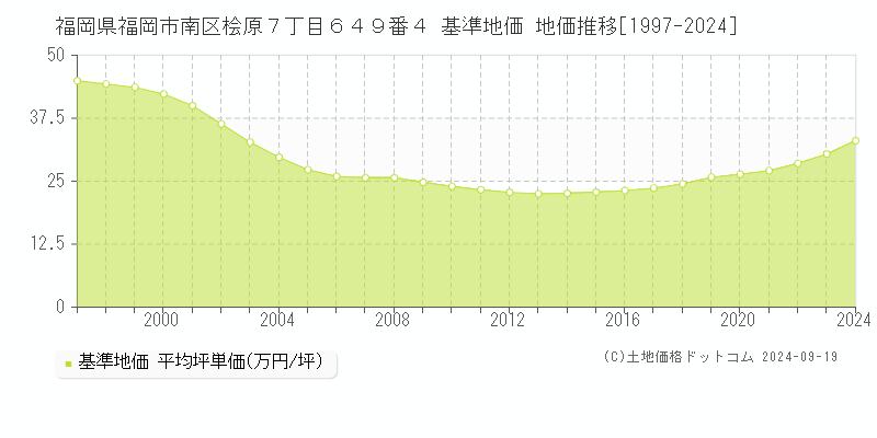 福岡県福岡市南区桧原７丁目６４９番４ 基準地価 地価推移[1997-2024]