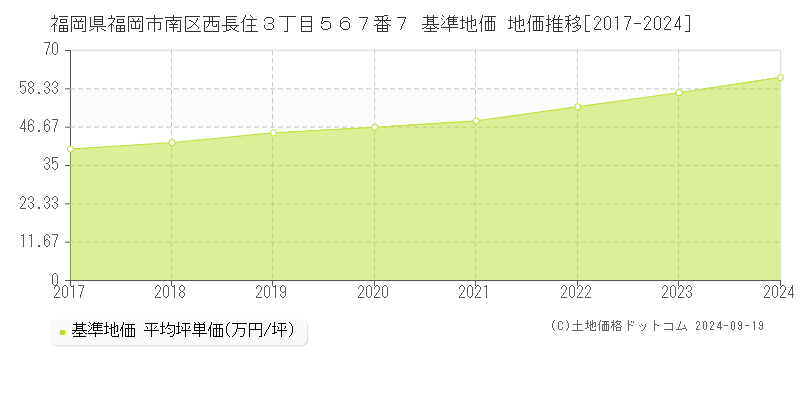 福岡県福岡市南区西長住３丁目５６７番７ 基準地価 地価推移[2017-2024]