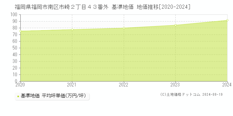 福岡県福岡市南区市崎２丁目４３番外 基準地価 地価推移[2020-2024]