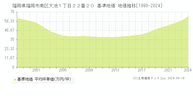 福岡県福岡市南区大池１丁目２２番２０ 基準地価 地価推移[1998-2024]