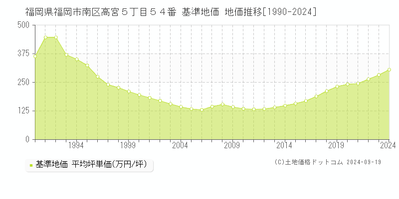 福岡県福岡市南区高宮５丁目５４番 基準地価 地価推移[1990-2024]