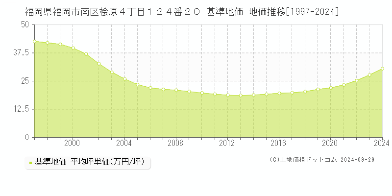 福岡県福岡市南区桧原４丁目１２４番２０ 基準地価 地価推移[1997-2024]