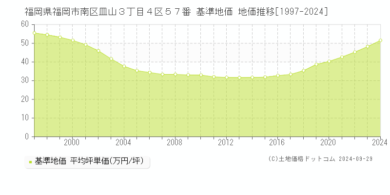 福岡県福岡市南区皿山３丁目４区５７番 基準地価 地価推移[1997-2024]