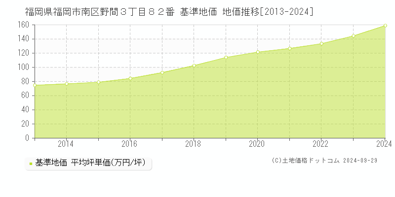 福岡県福岡市南区野間３丁目８２番 基準地価 地価推移[2013-2024]