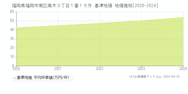 福岡県福岡市南区高木３丁目１番１５外 基準地価 地価推移[2020-2024]