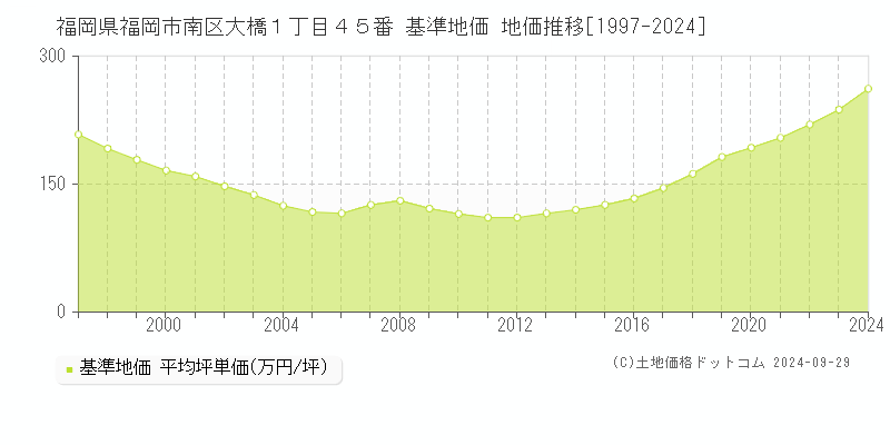 福岡県福岡市南区大橋１丁目４５番 基準地価 地価推移[1997-2024]