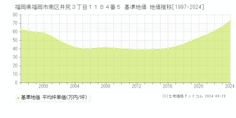 福岡県福岡市南区井尻３丁目１１８４番５ 基準地価 地価推移[1997-2024]