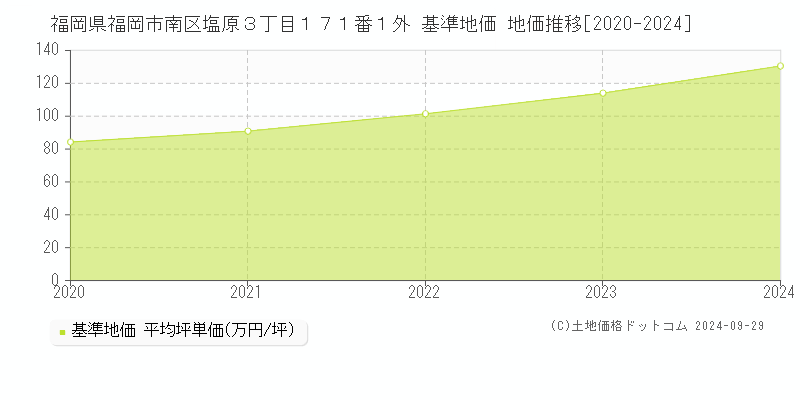 福岡県福岡市南区塩原３丁目１７１番１外 基準地価 地価推移[2020-2024]