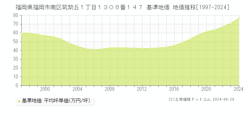 福岡県福岡市南区筑紫丘１丁目１３０８番１４７ 基準地価 地価推移[1997-2024]