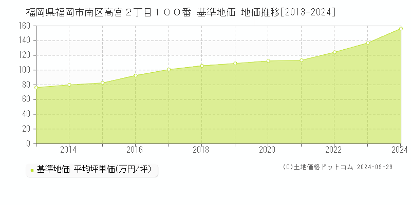 福岡県福岡市南区高宮２丁目１００番 基準地価 地価推移[2013-2024]