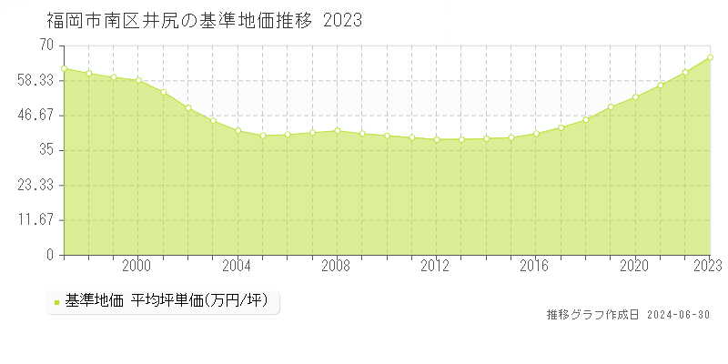 福岡市南区井尻の基準地価推移グラフ 