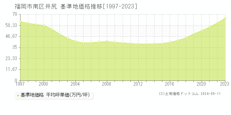 井尻(福岡市南区)の基準地価格推移グラフ(坪単価)[1997-2023年]