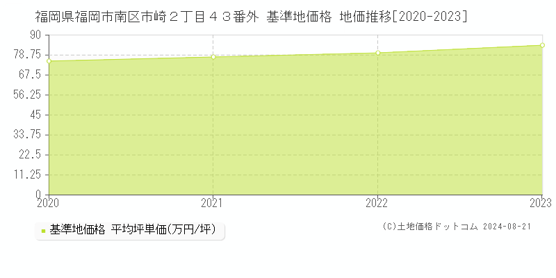 福岡県福岡市南区市崎２丁目４３番外 基準地価格 地価推移[2020-2023]