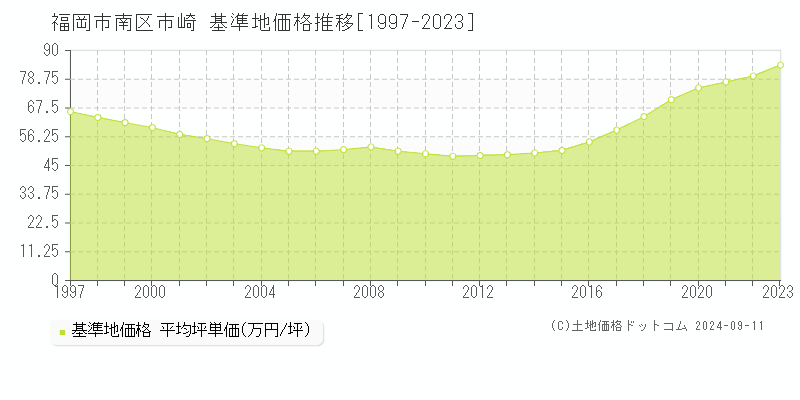 市崎(福岡市南区)の基準地価推移グラフ(坪単価)[1997-2024年]