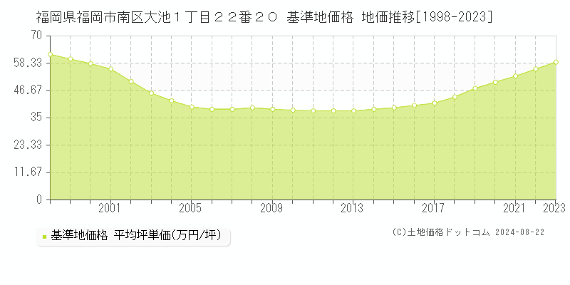 福岡県福岡市南区大池１丁目２２番２０ 基準地価格 地価推移[1998-2023]