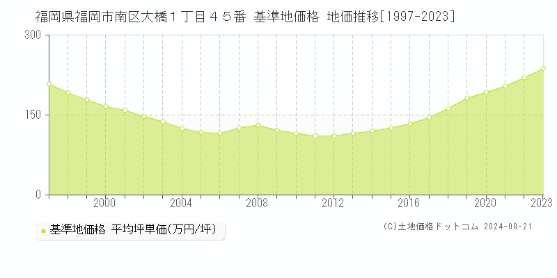 福岡県福岡市南区大橋１丁目４５番 基準地価格 地価推移[1997-2023]