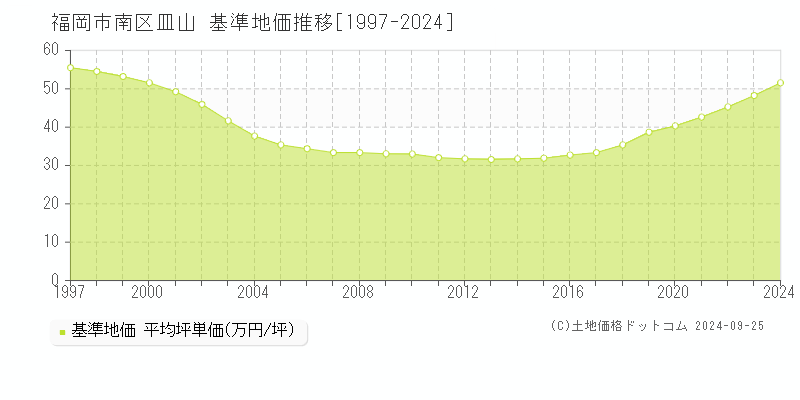 皿山(福岡市南区)の基準地価格推移グラフ(坪単価)[1997-2023年]