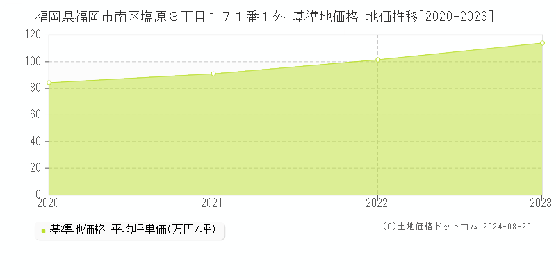 福岡県福岡市南区塩原３丁目１７１番１外 基準地価 地価推移[2020-2024]