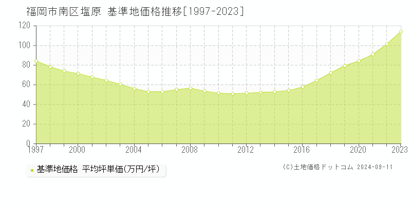 塩原(福岡市南区)の基準地価推移グラフ(坪単価)[1997-2024年]