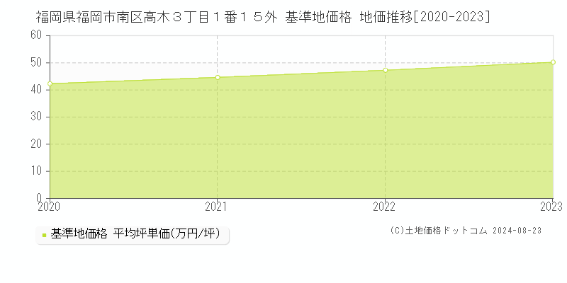 福岡県福岡市南区高木３丁目１番１５外 基準地価格 地価推移[2020-2023]