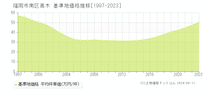 高木(福岡市南区)の基準地価格推移グラフ(坪単価)[1997-2023年]