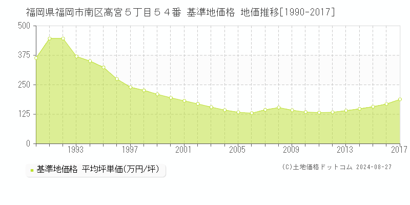 福岡県福岡市南区高宮５丁目５４番 基準地価 地価推移[1990-2024]