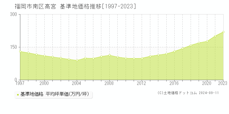 高宮(福岡市南区)の基準地価推移グラフ(坪単価)[1997-2024年]