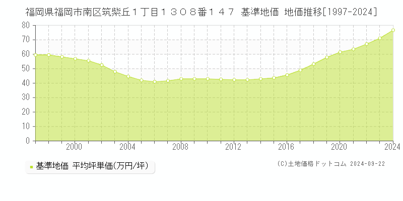 福岡県福岡市南区筑紫丘１丁目１３０８番１４７ 基準地価格 地価推移[1997-2023]