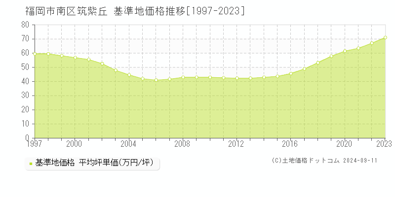 筑紫丘(福岡市南区)の基準地価格推移グラフ(坪単価)[1997-2023年]