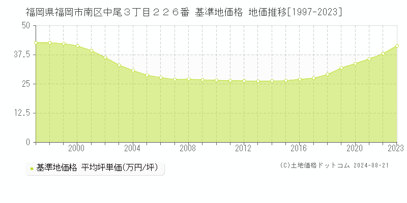 福岡県福岡市南区中尾３丁目２２６番 基準地価格 地価推移[1997-2023]