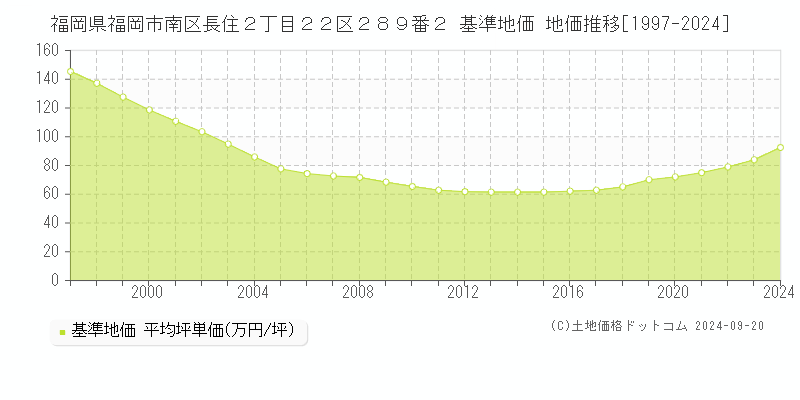 福岡県福岡市南区長住２丁目２２区２８９番２ 基準地価 地価推移[1997-2024]