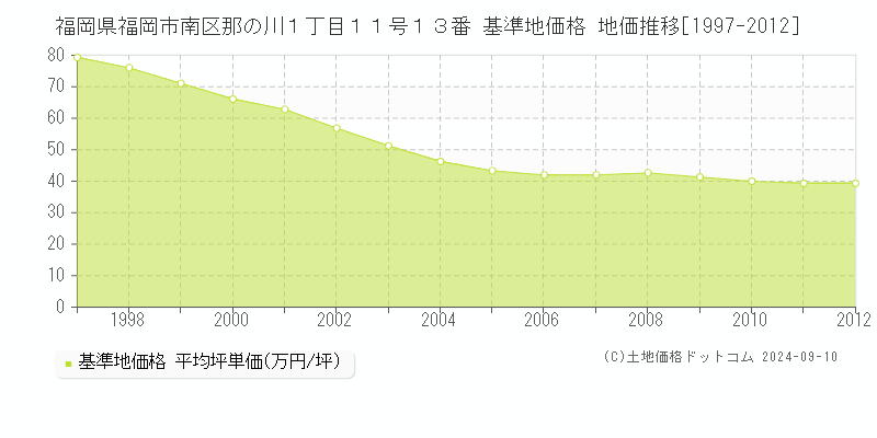 福岡県福岡市南区那の川１丁目１１号１３番 基準地価格 地価推移[1997-2012]