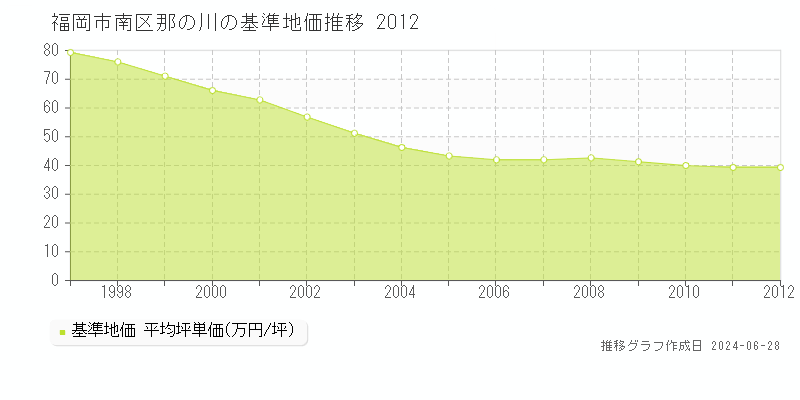 福岡市南区那の川の基準地価推移グラフ 