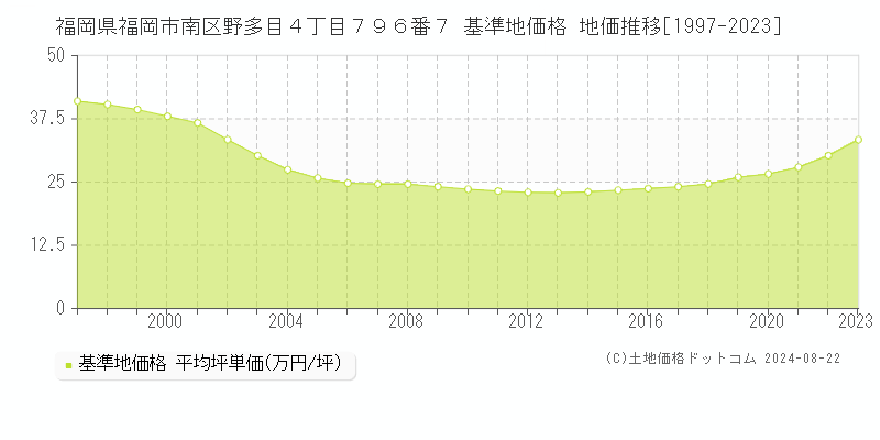 福岡県福岡市南区野多目４丁目７９６番７ 基準地価 地価推移[1997-2024]