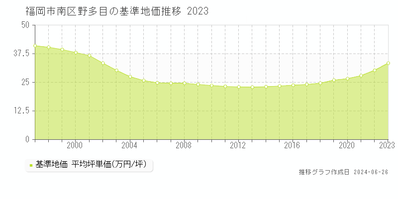 福岡市南区野多目の基準地価推移グラフ 