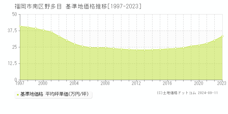 福岡市南区野多目の基準地価推移グラフ 